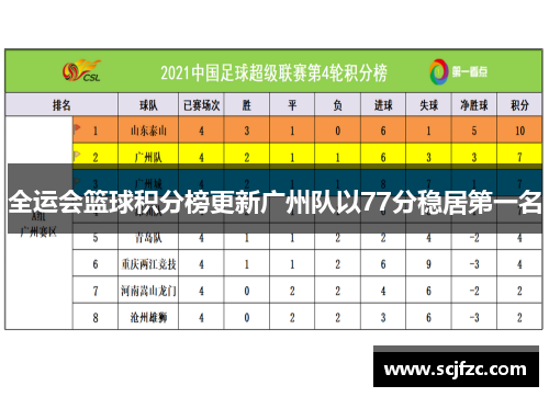 全运会篮球积分榜更新广州队以77分稳居第一名